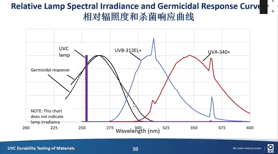 材料的UVC紫外線(xiàn)測(cè)試 疫情時(shí)期的新課題