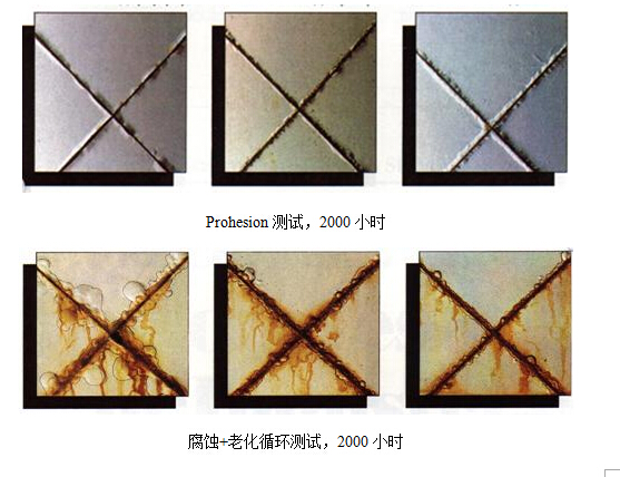 腐蝕+老化循環(huán)測試與Prohesion測試的比較