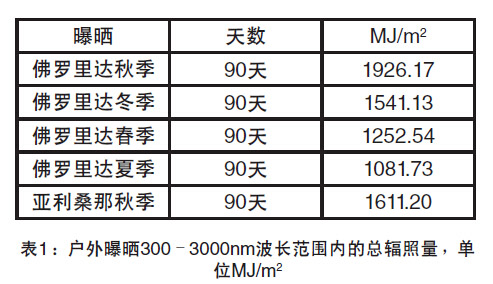 總輻照量