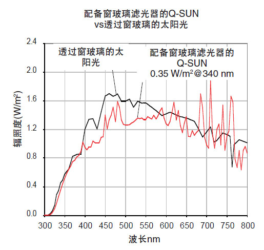 配備窗玻璃濾光器的Q-SUN老化實(shí)驗(yàn)箱vs透過(guò)窗玻 璃的太陽(yáng)光