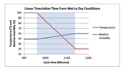 濕/干試驗條件的線性過渡時間