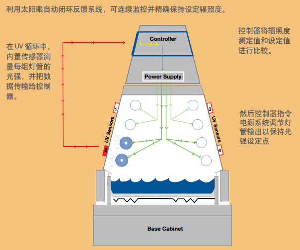 QUV/se太陽眼輻照度校準功能