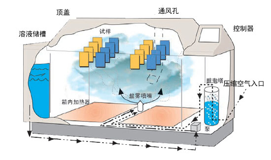 Q-FOG CRH鹽霧試驗(yàn)箱噴霧功能示意圖