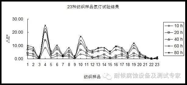 紡織樣品氙燈加速測試試驗結(jié)果