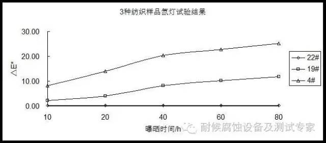  不同級別日曬色牢度紡織樣品的氙燈加速測試試驗結(jié)果