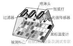 平板氙燈試驗(yàn)箱示意圖