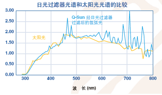 Q-SUN光譜與太陽(yáng)光譜的比較