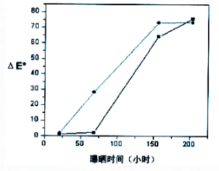 色差與暴曬時(shí)間的關(guān)系