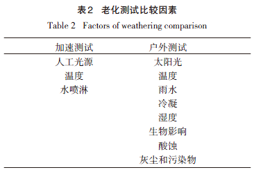 老化測試比較因素