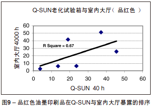 印刷品在Q-SUN與室內(nèi)大廳暴露的排序