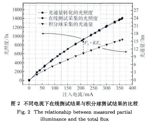 測(cè)試結(jié)果的比較