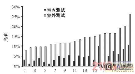  路燈實(shí)驗(yàn)室環(huán)境與戶外場地環(huán)境測試的光衰對比