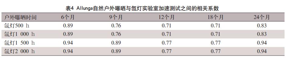 Allunga自然戶外曝曬與氙燈實驗室加速測試之間的相關(guān)系數(shù)