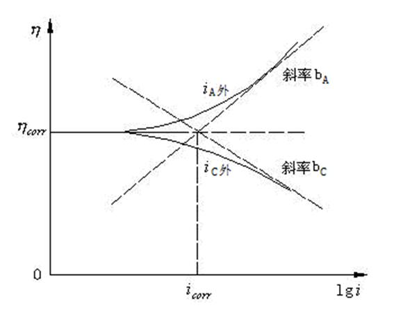 Tafel曲線