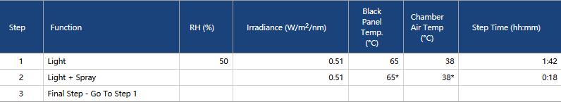 Q-SUN氙燈老化試驗(yàn)箱用于GB/T 1865 cycle A方法一的測試方法