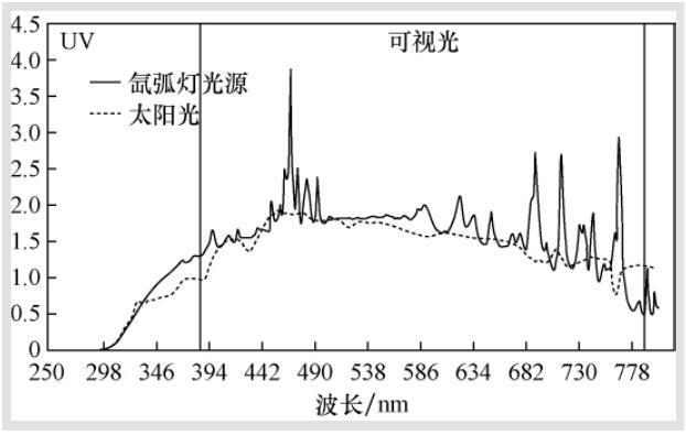 裝有燈泡過濾玻璃的氙弧燈和太陽光