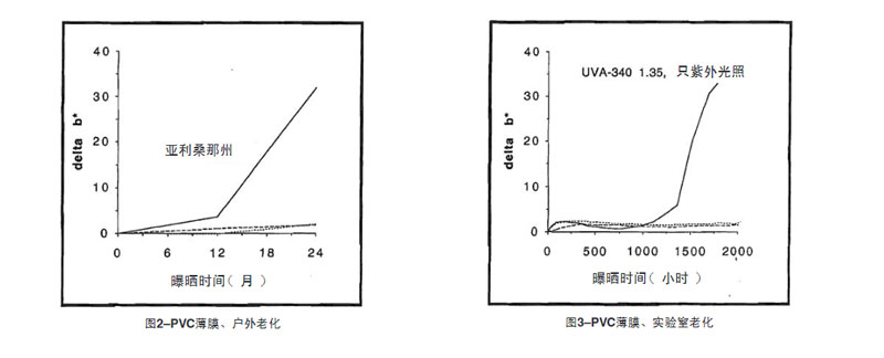 PVC薄膜自然老化與實驗室老化結果比較