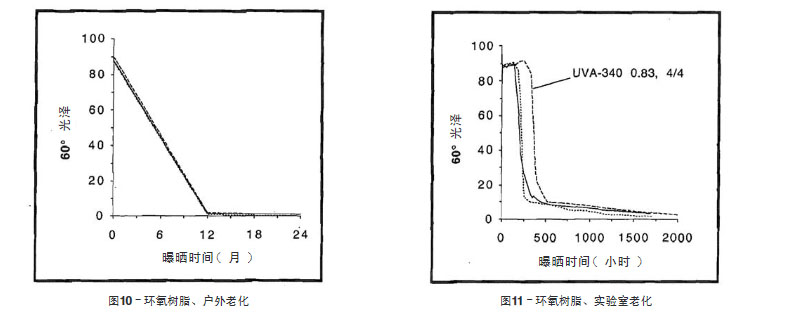 環(huán)氧樹脂戶外老化與實驗室老化結果比較