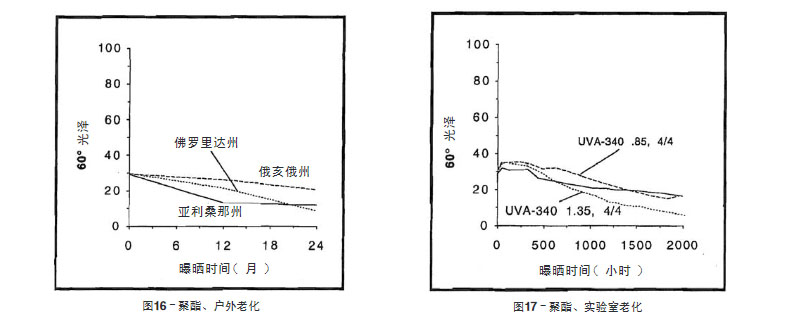 聚酯涂料實驗室老化與戶外老化結果比較