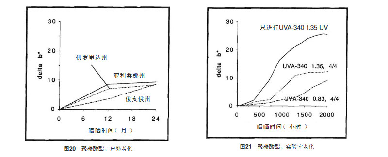 聚碳酸酯片材戶外老化與實驗室老化結果比較