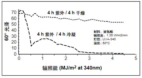 潮濕對聚氨酯涂層失光的影響