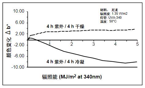 因為潮濕的影響，顯示了不同的老化類型。