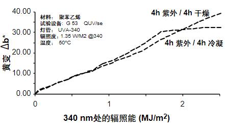 潮濕循環(huán)對于聚苯乙烯材料發(fā)生黃變的影響