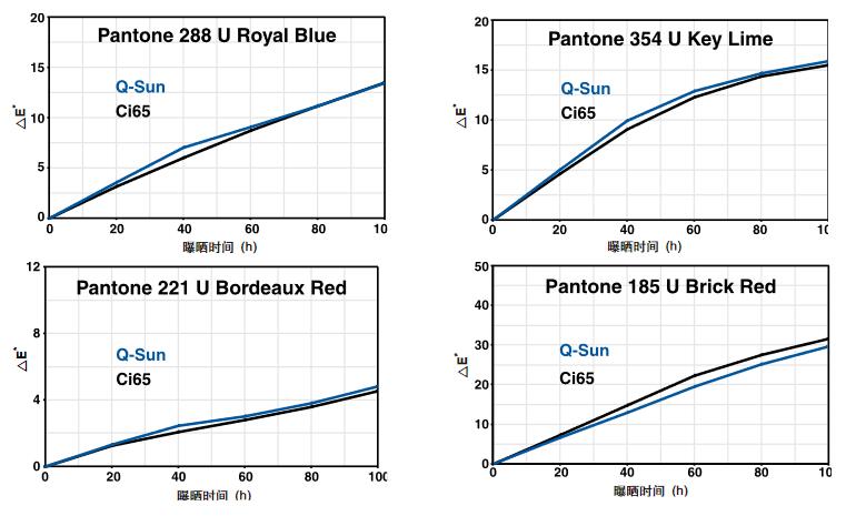 印刷油墨氙燈老化測試結(jié)果