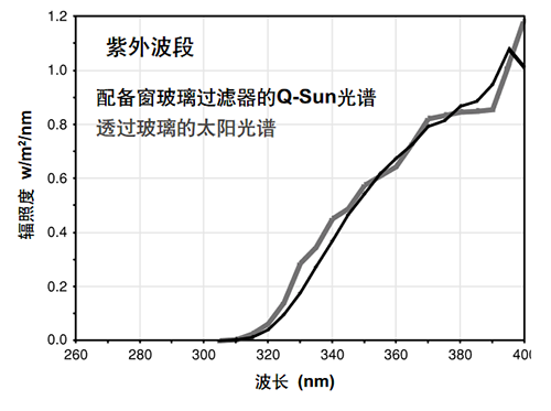 氙燈老化試驗(yàn)箱窗玻璃過(guò)濾器