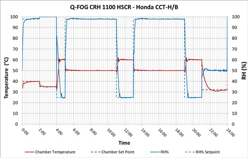 Honda CCT-H/B