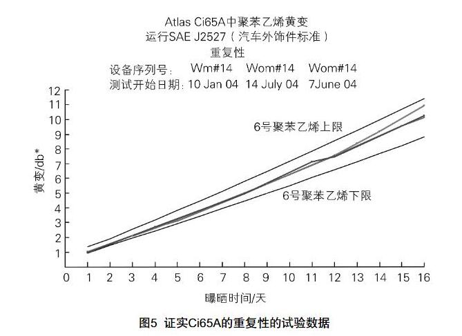 Atlas Ci65A氙燈老化試驗(yàn)箱的重復(fù)性的數(shù)據(jù)