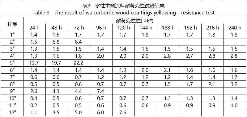 水性木器涂料耐黃變測(cè)試結(jié)果