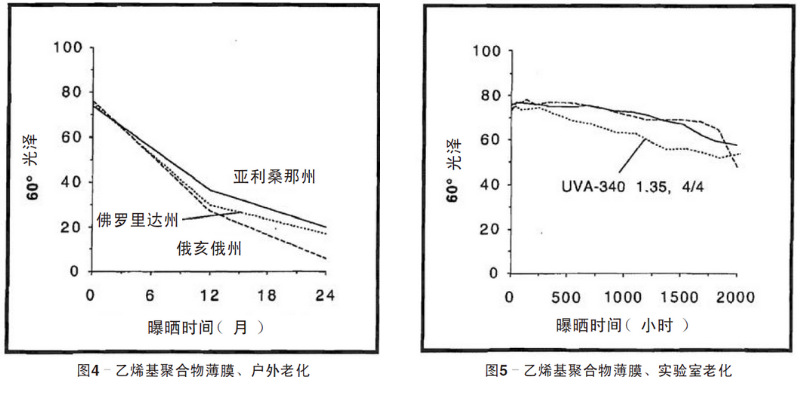 藍(lán)色乙烯基聚合物薄膜自然老化、實(shí)驗(yàn)室老化結(jié)果