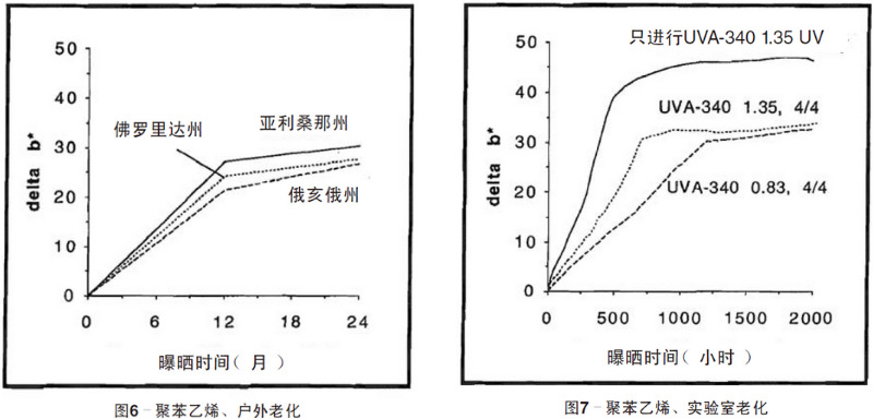 聚苯乙烯平板自然老化、實(shí)驗(yàn)室老化結(jié)果