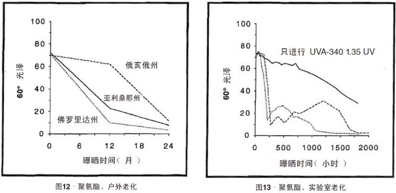 聚氨酯涂料自然老化、實(shí)驗(yàn)室加速紫外老化測試結(jié)果