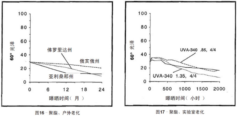 聚酯涂料自然老化、實(shí)驗(yàn)室加速紫外老化測試結(jié)果