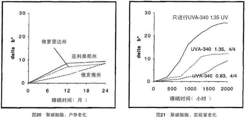 聚碳酸酯片材自然老化，實(shí)驗(yàn)室紫外老化加速測試結(jié)果