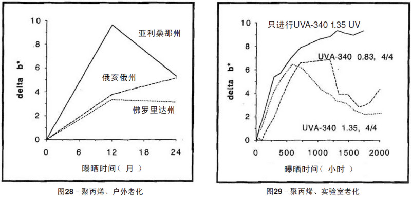 聚丙烯片材自然老化，實(shí)驗(yàn)室紫外加速老化測試結(jié)果