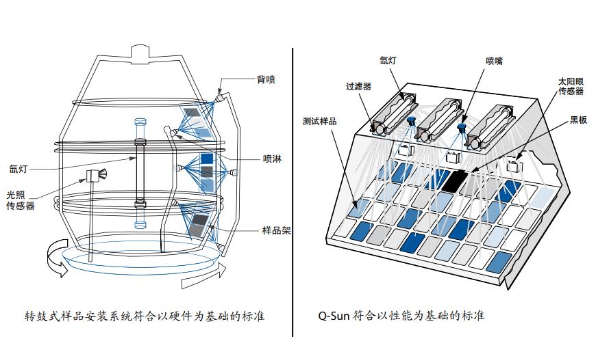 Q-SUN氙燈試驗(yàn)箱輻照度均勻性較好