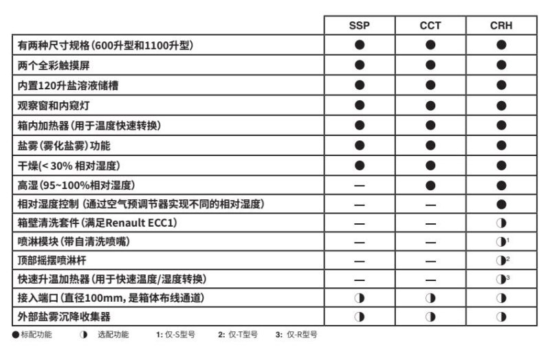 Q-FOG SSP1100循環(huán)鹽霧箱功能表